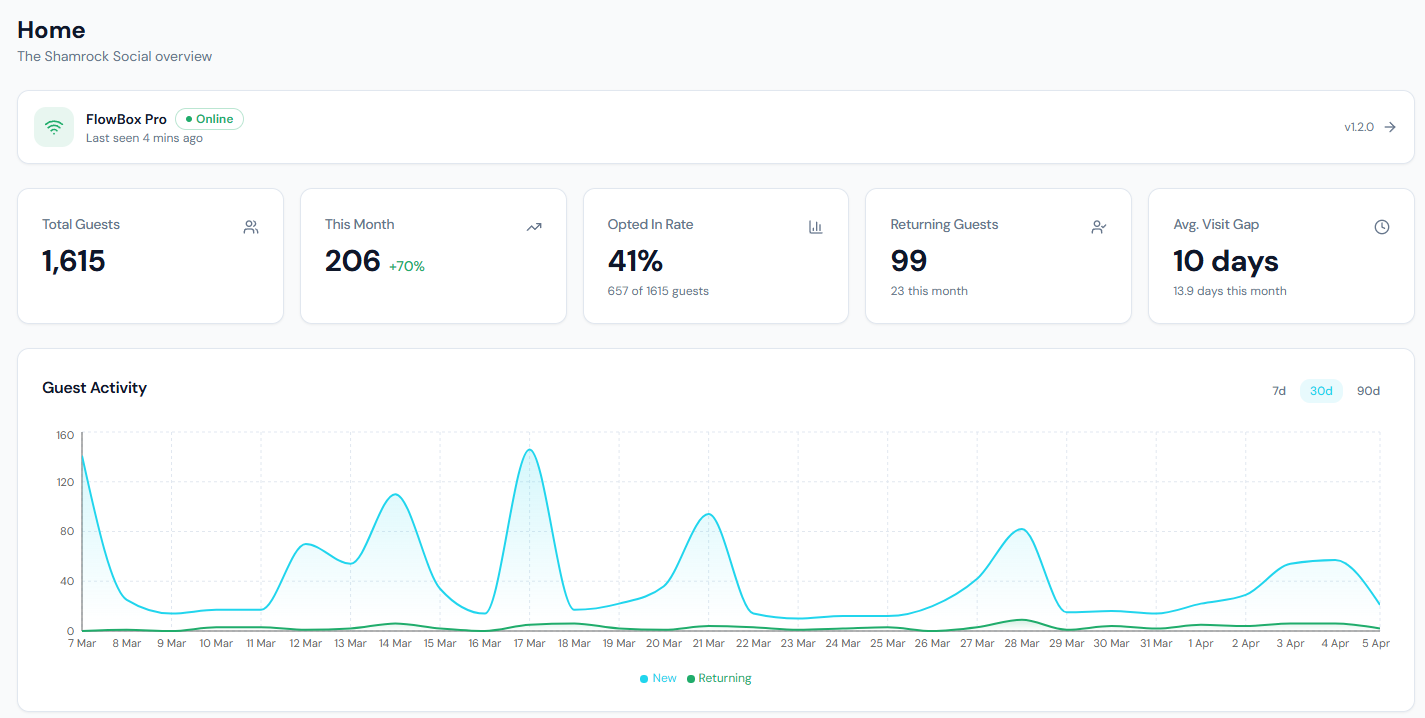 CaptiveFlow dashboard showing guest connections, opt-in rates, and returning visitors for The Shamrock Social